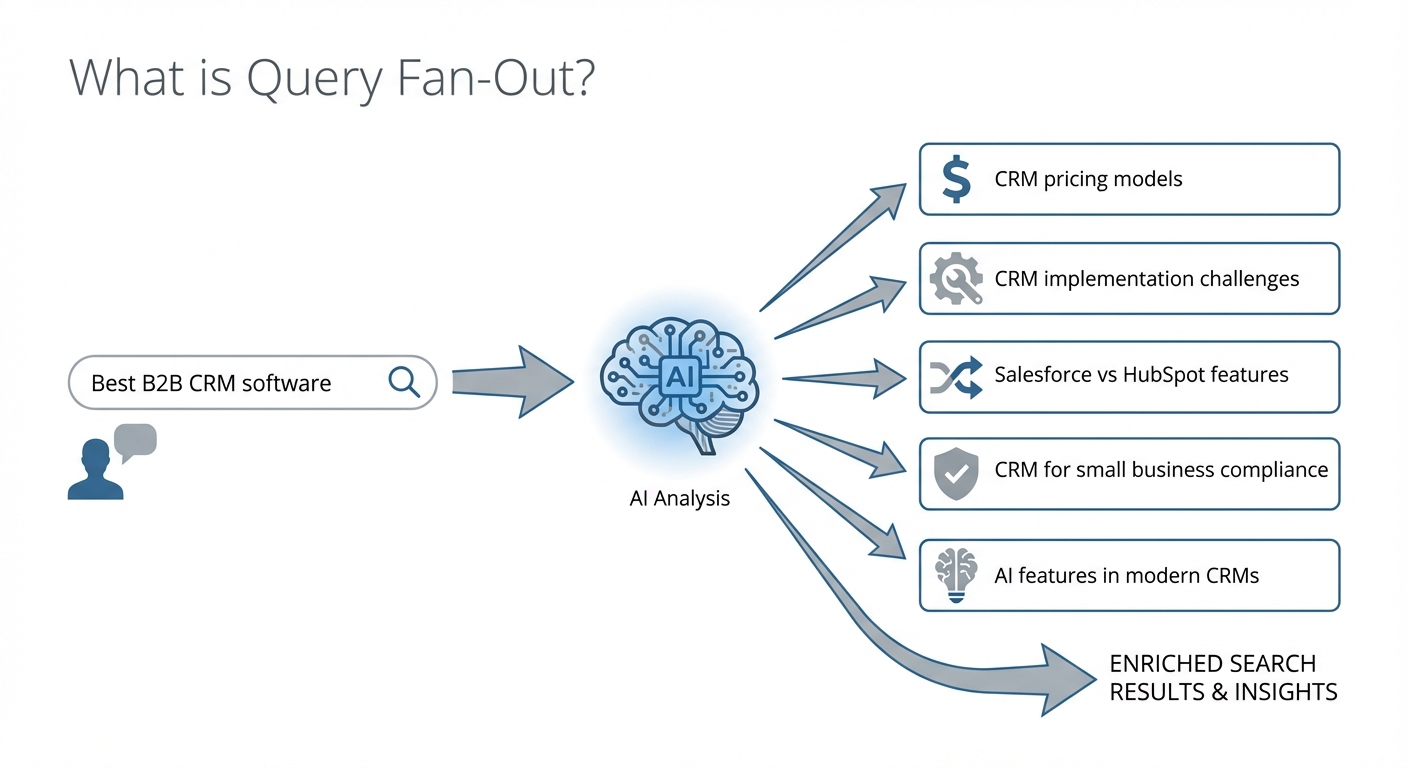 Diagram showing how one user query is expanded into multiple specific sub-queries by an AI before an answer is generated.