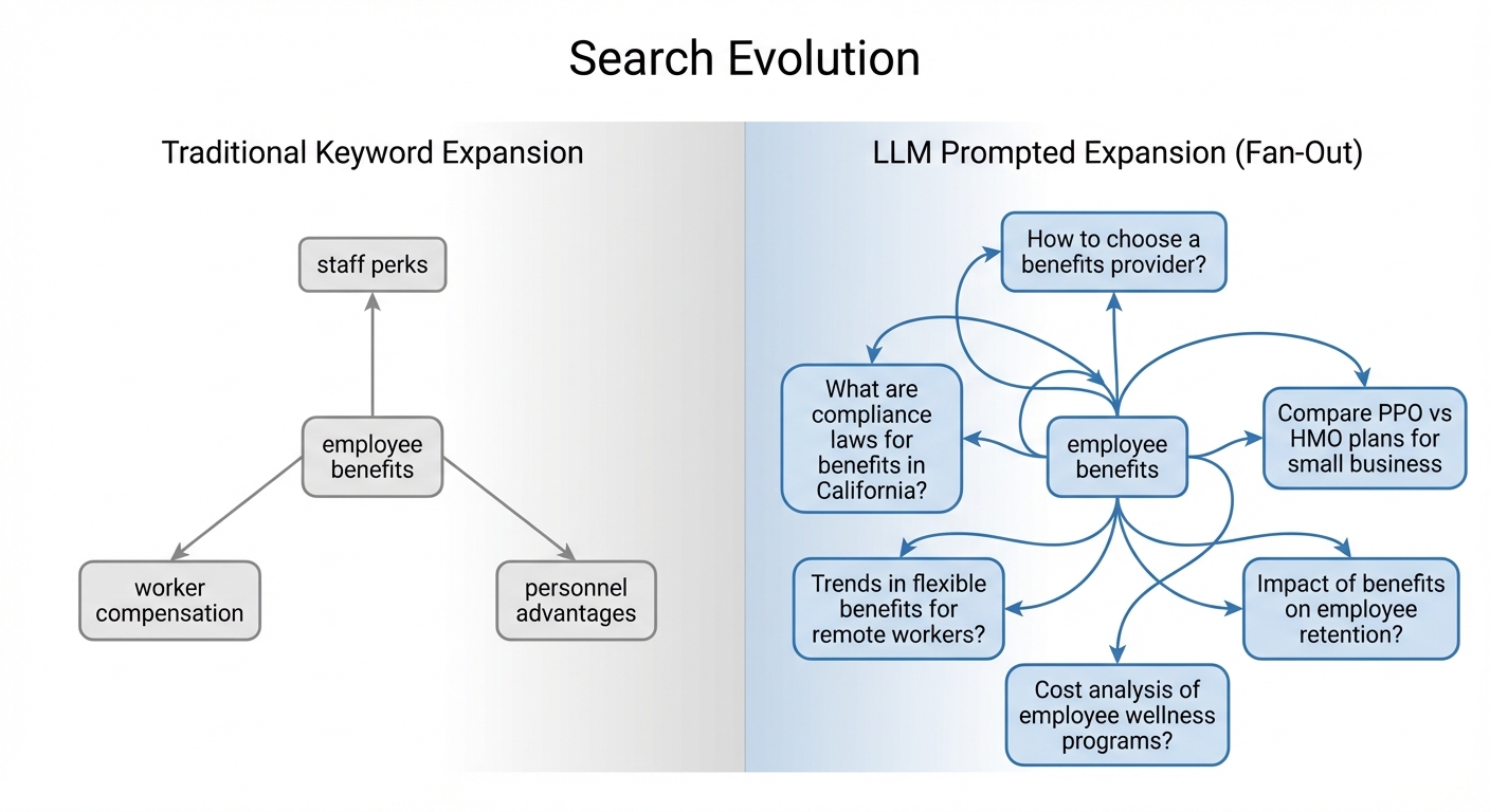 Comparison showing traditional search finding synonyms versus AI fan-out generating entirely new, complex questions.