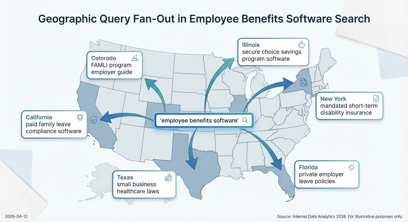 Map of the US showing a general query branching into state-specific, localized sub-queries.