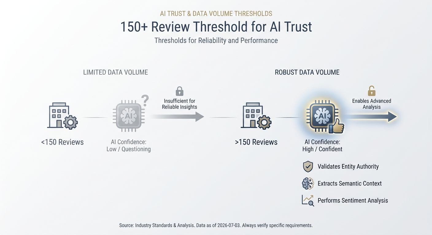 Diagram showing that having over 150 reviews helps a business gain algorithmic trust from AI engines.