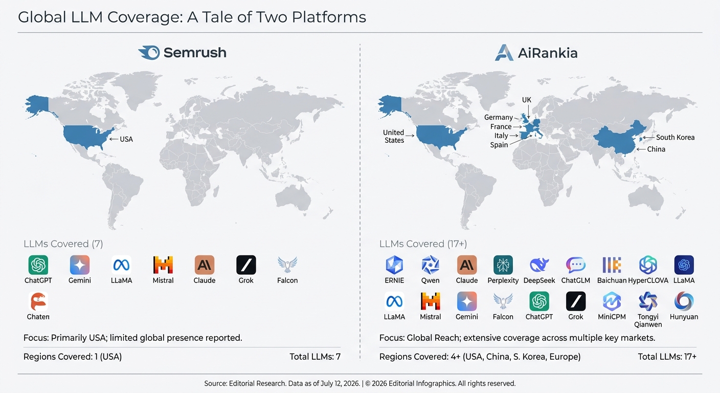 Infographic comparing Semrush's US-centric LLM coverage with AiRankia's global coverage across 17+ models in Asia, Europe, and America.