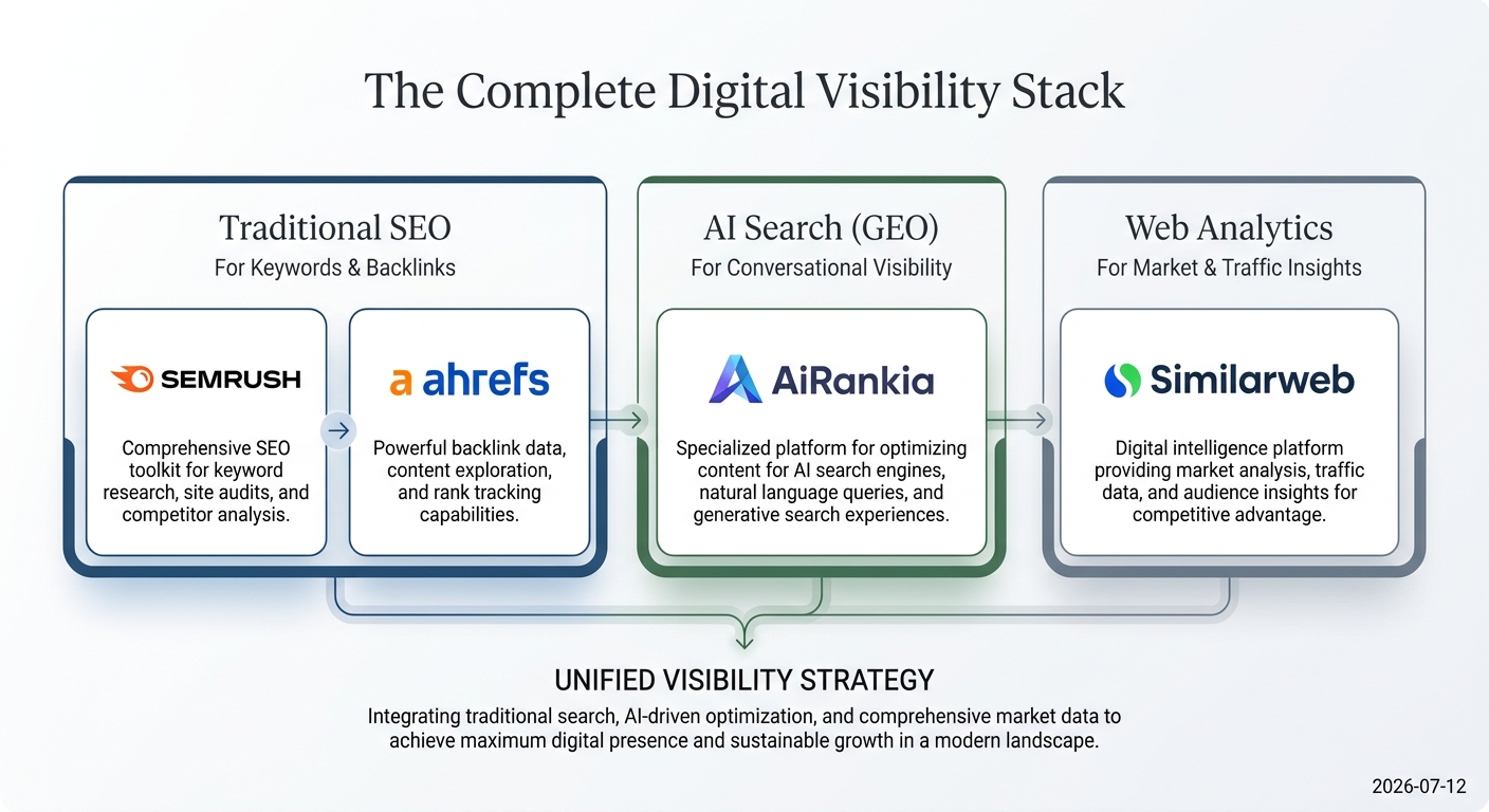 Infographic of the modern agency tech stack, combining Traditional SEO tools like Semrush, AI Search tools like AiRankia, and Web Analytics tools.