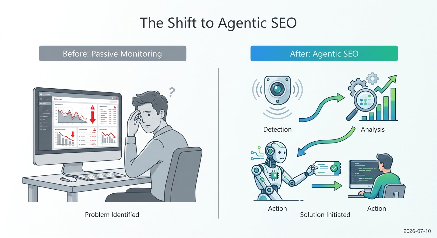Diagram showing the evolution from passively monitoring SEO data to using Agentic SEO to automatically initiate solutions.
