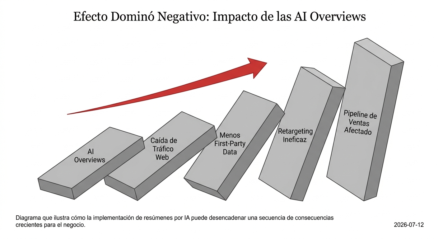 Diagrama de efecto dominó que ilustra cómo las AI Overviews provocan una caída en el tráfico, lo que afecta negativamente la recolección de datos y el pipeline de ventas.