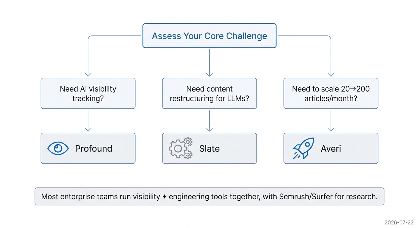 Decision flowchart for selecting the right AI SEO platform based on team needs