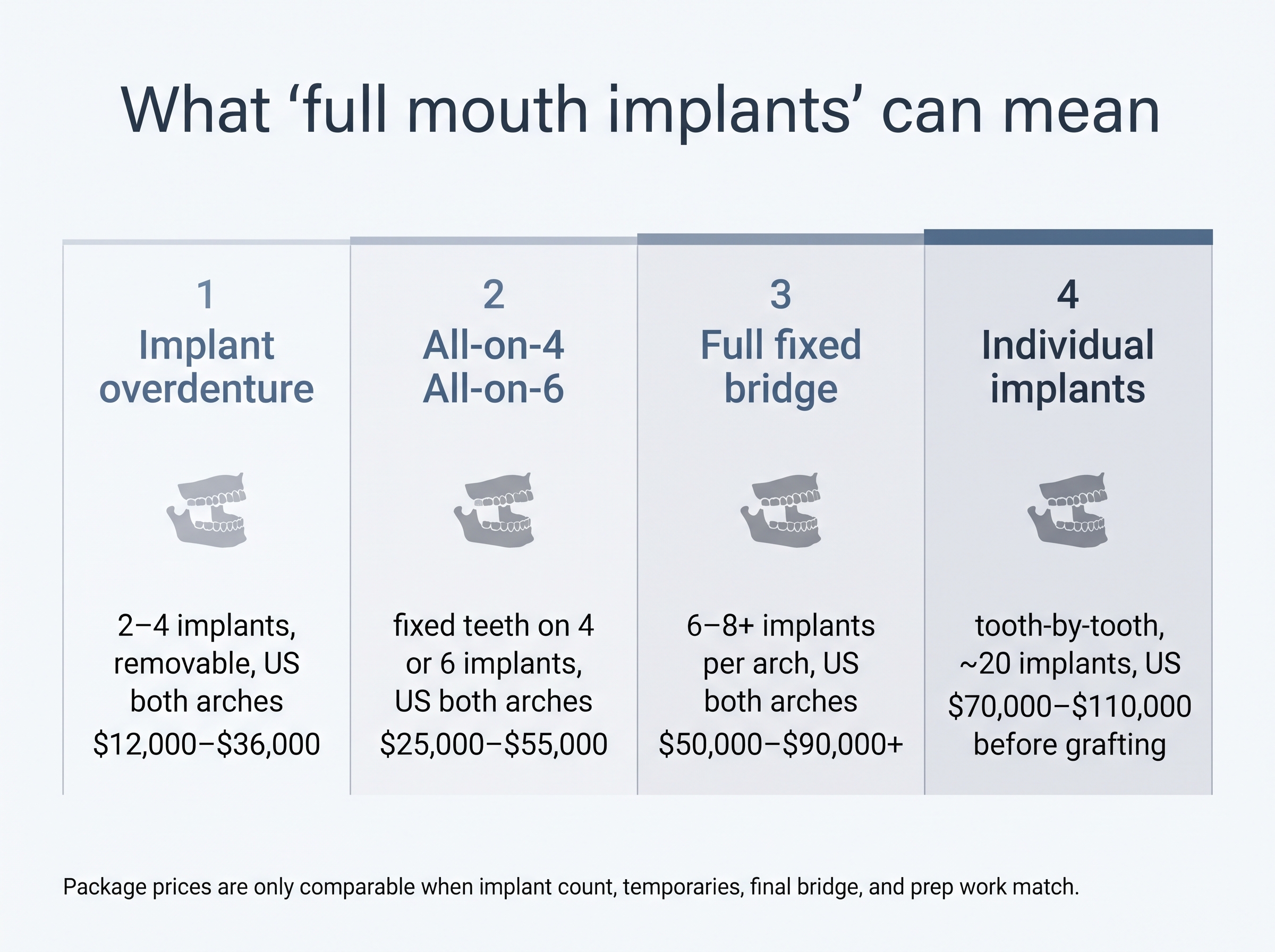 Infographic ladder comparing four full-mouth implant designs and their typical US both-arch cost ranges.