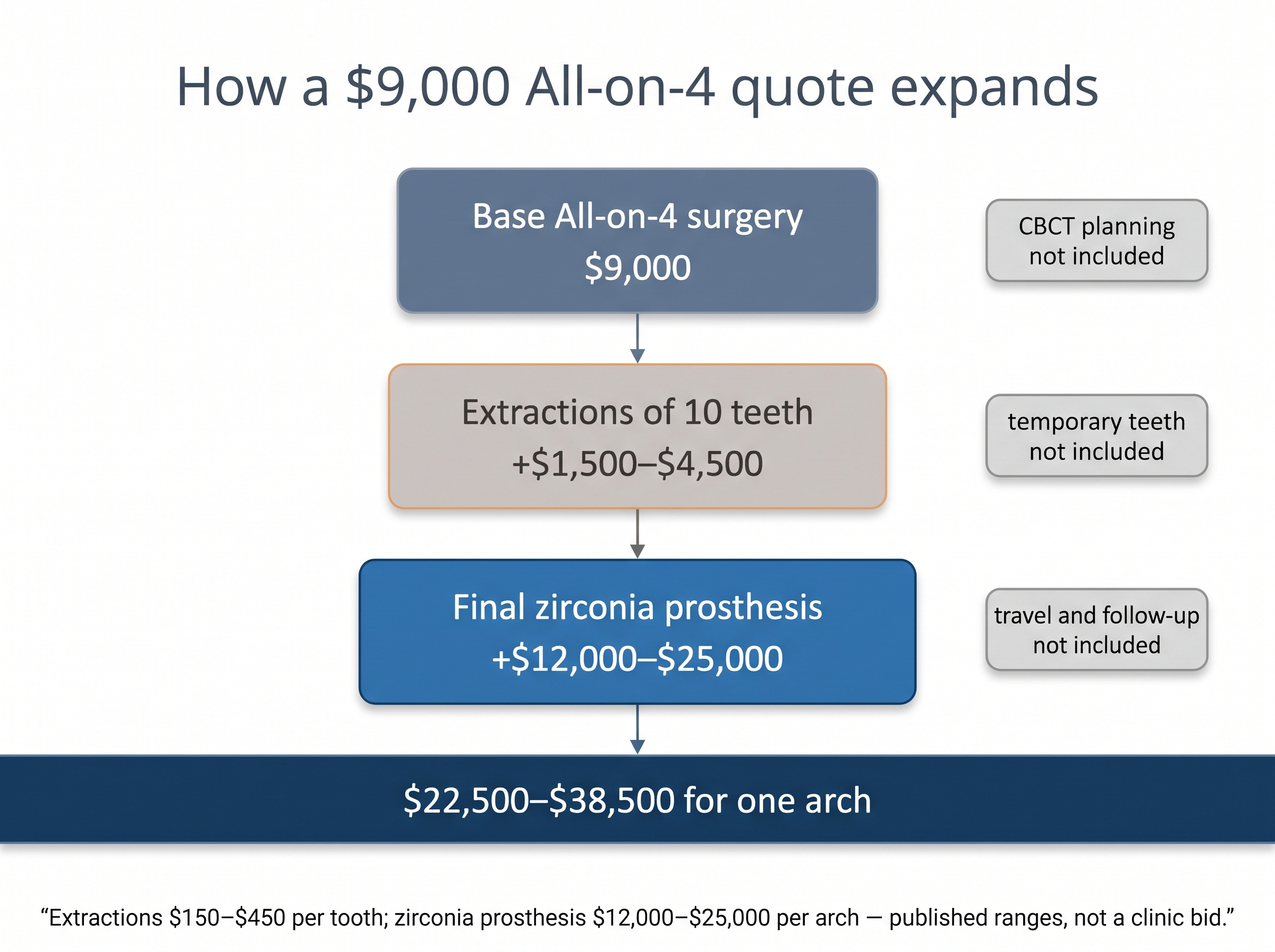 Waterfall infographic showing a $9,000 All-on-4 starting price growing to $22,500–$38,500 after extractions and a zirconia bridge.