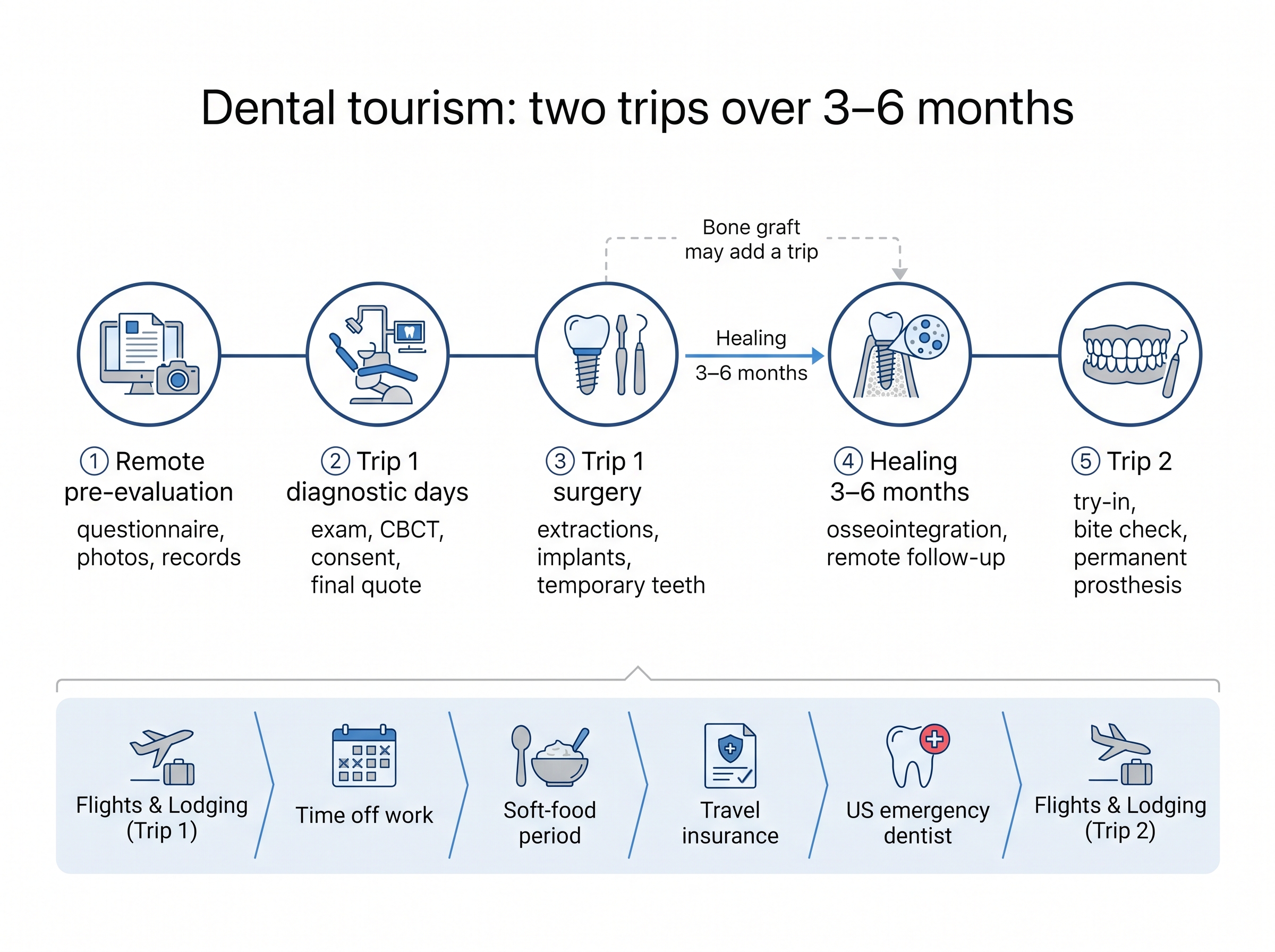 Timeline infographic of a two-trip full-mouth implant protocol spanning remote planning, surgery with temporaries, 3–6 months of healing, and a second trip for permanent teeth.