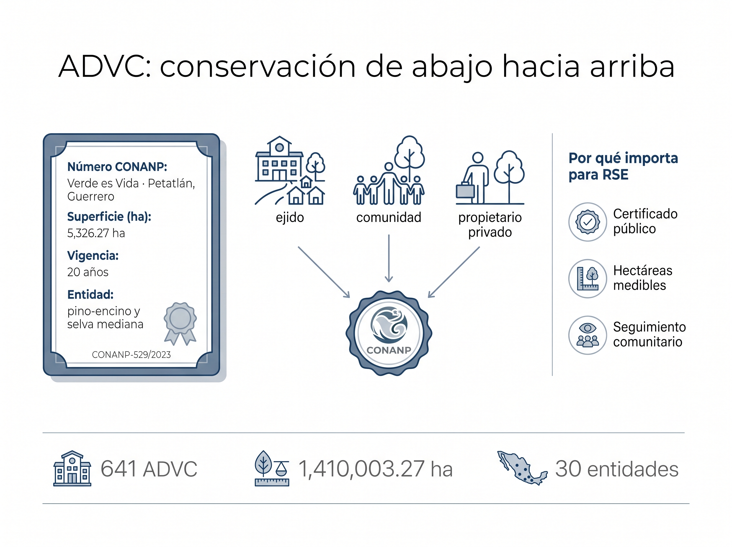 Infografía de una ADVC con los campos de un certificado CONANP y el ejemplo Verde es Vida en Guerrero.