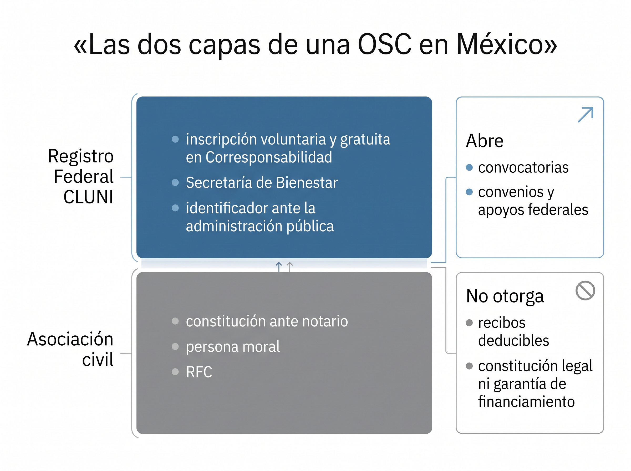Infografía de dos capas: la asociación civil constituida ante notario y, encima, la inscripción federal con CLUNI, con lo que abre y lo que no otorga.