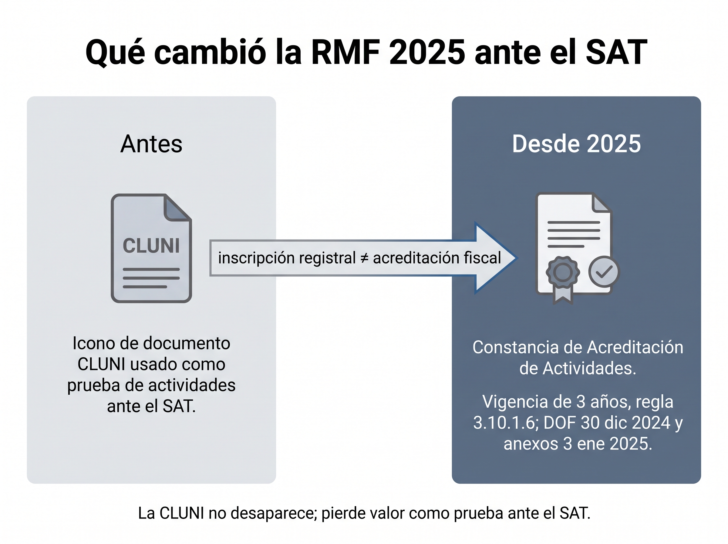 Comparativa visual: antes la CLUNI servía ante el SAT; desde la RMF 2025 se exige la Constancia de Acreditación de Actividades con vigencia de tres años.