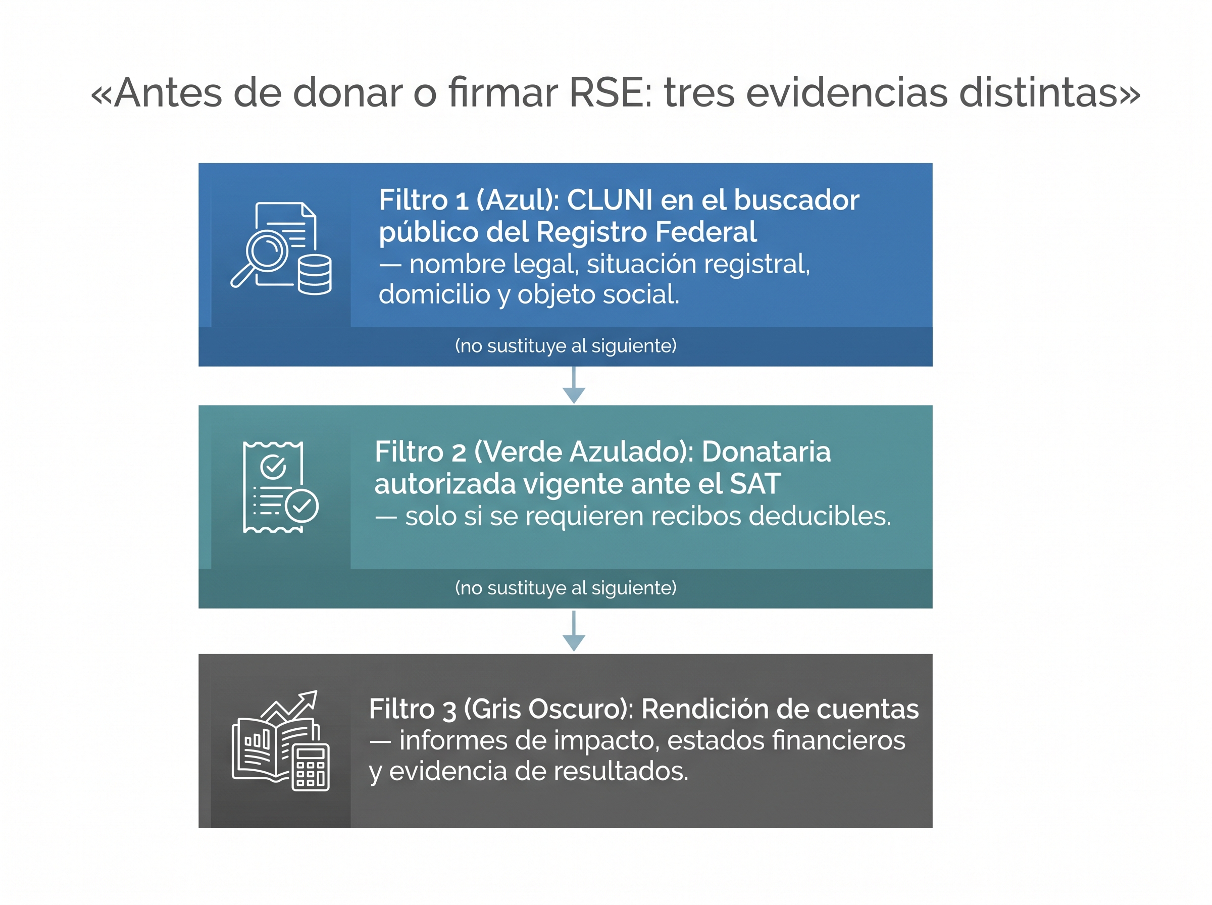 Embudo de tres filtros para donar o cerrar una alianza: verificar CLUNI, autorización del SAT y evidencia de impacto por separado.
