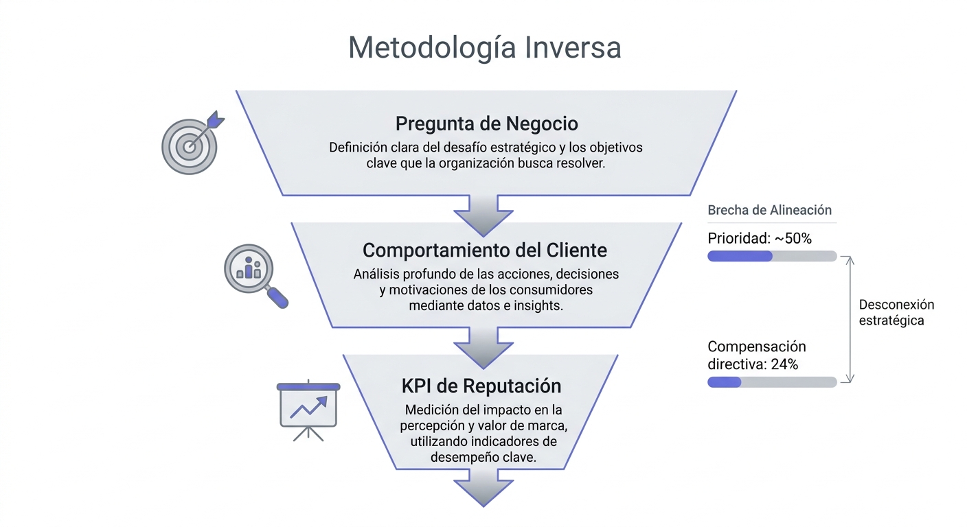 Infografía de la Metodología Inversa para conectar KPIs de reputación con decisiones de negocio