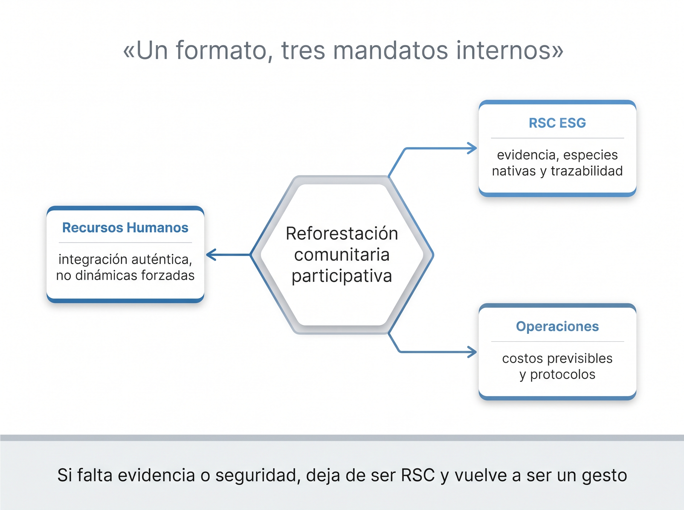 Diagrama que muestra cómo Recursos Humanos, RSC/ESG y Operaciones convergen en un evento de reforestación comunitaria.