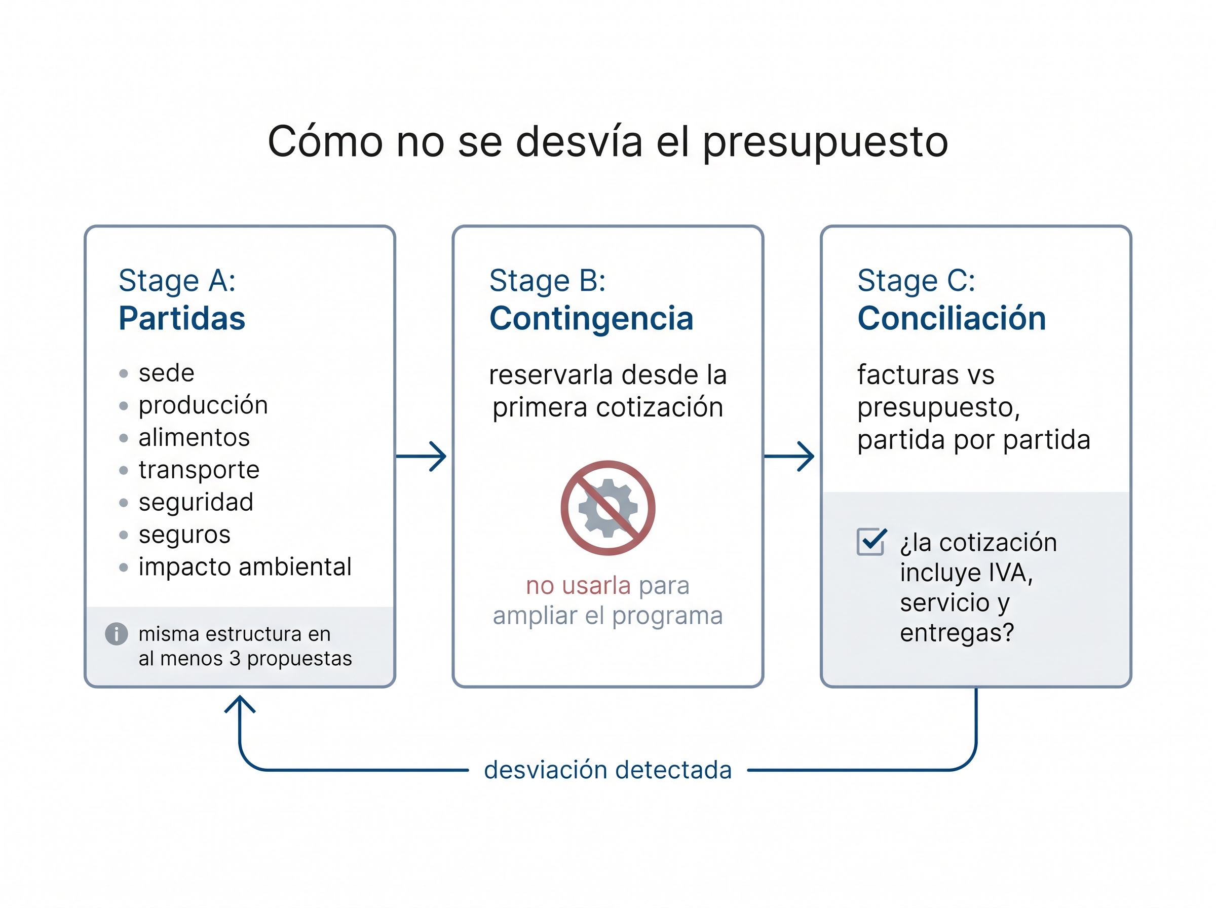 Infografía del ciclo de control presupuestal: partidas comparables, contingencia restringida y conciliación al cierre.