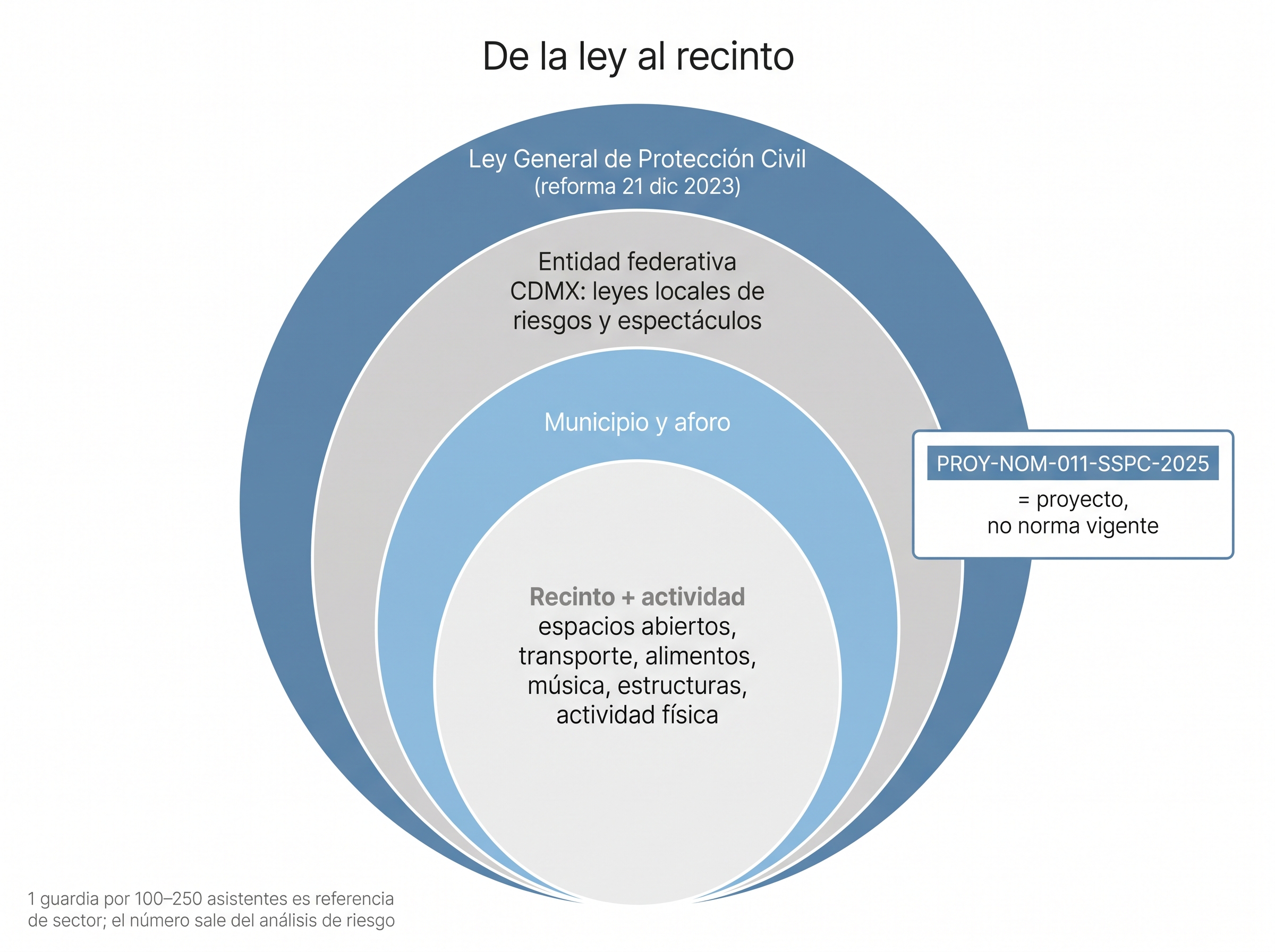 Capas concéntricas que sitúan los requisitos de un evento desde la ley federal hasta el recinto y la actividad.